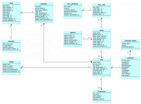 gtfsa|GTFS Static Overview .